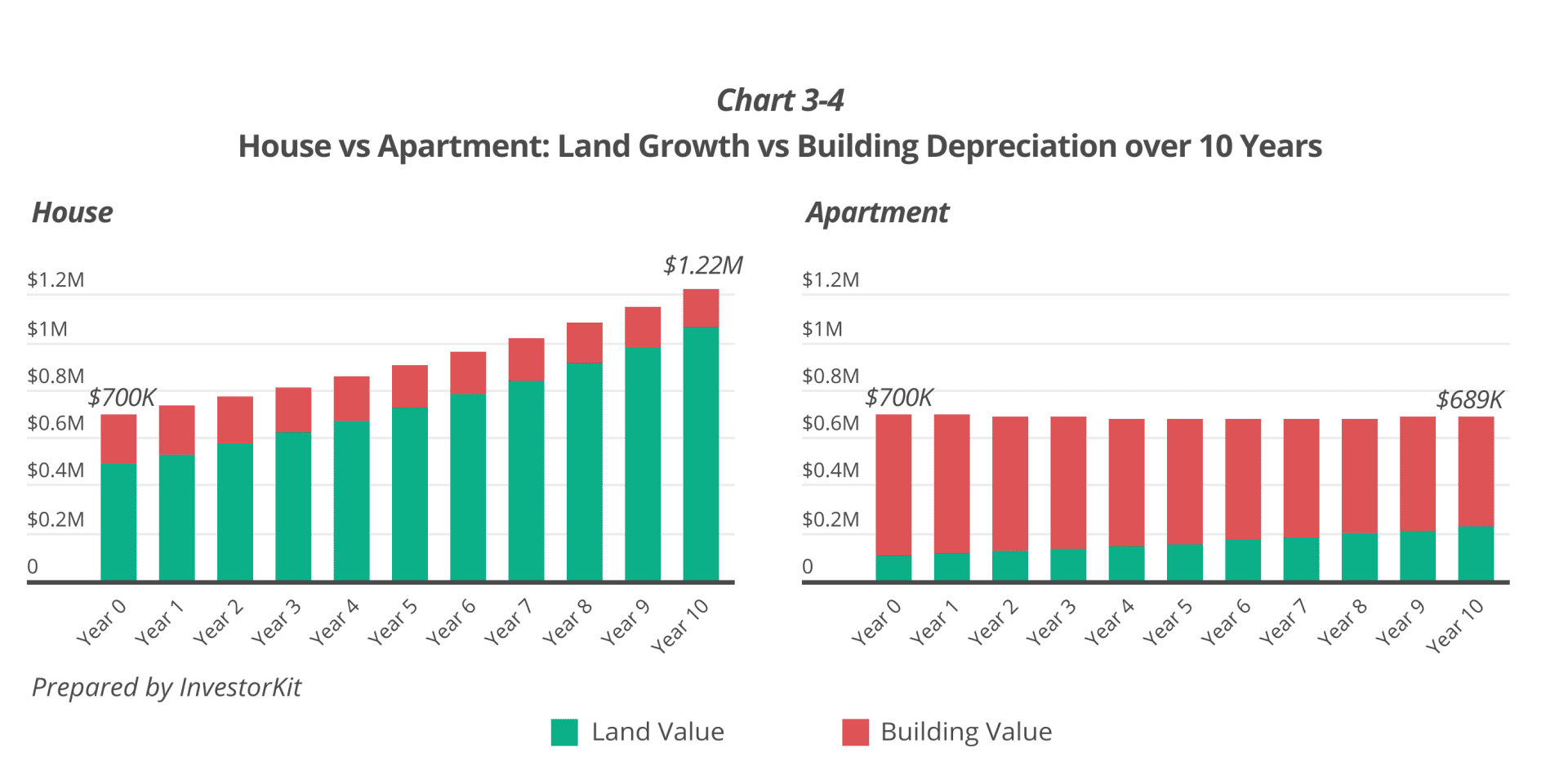 The Unit Affordability Illusion: Why "Affordability" Can Cost You More 2 House vs Apartment: Land Growth vs Building Depreciation