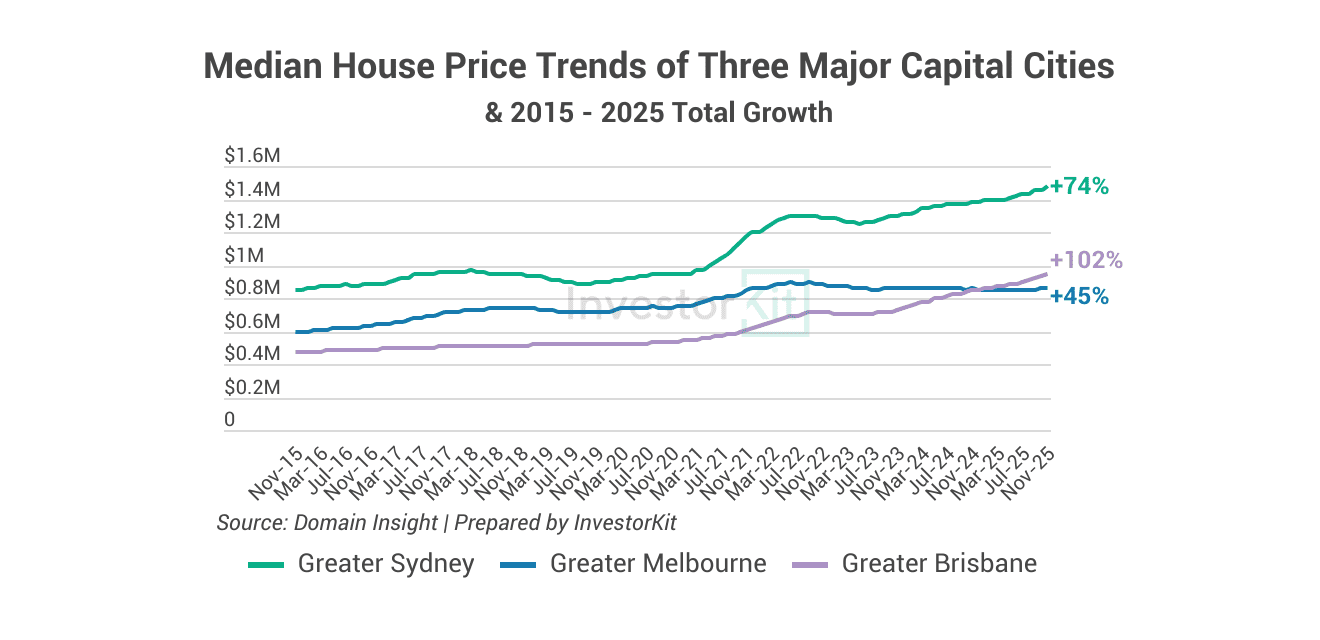 Median House Price Trends of Three Major Capital Cities& 2015 - 2025 Total Growth