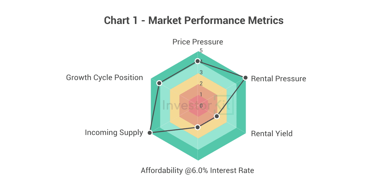 Kiama-Shellharbour's market performance metrics