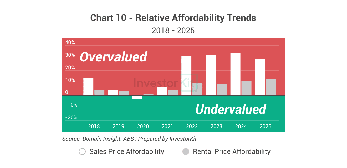 Kiama-Shellharbour's affordability