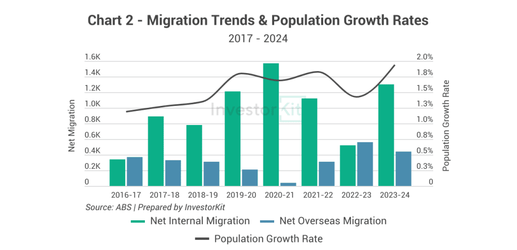 Kiama-Shellharbour's migrations and population growth trends