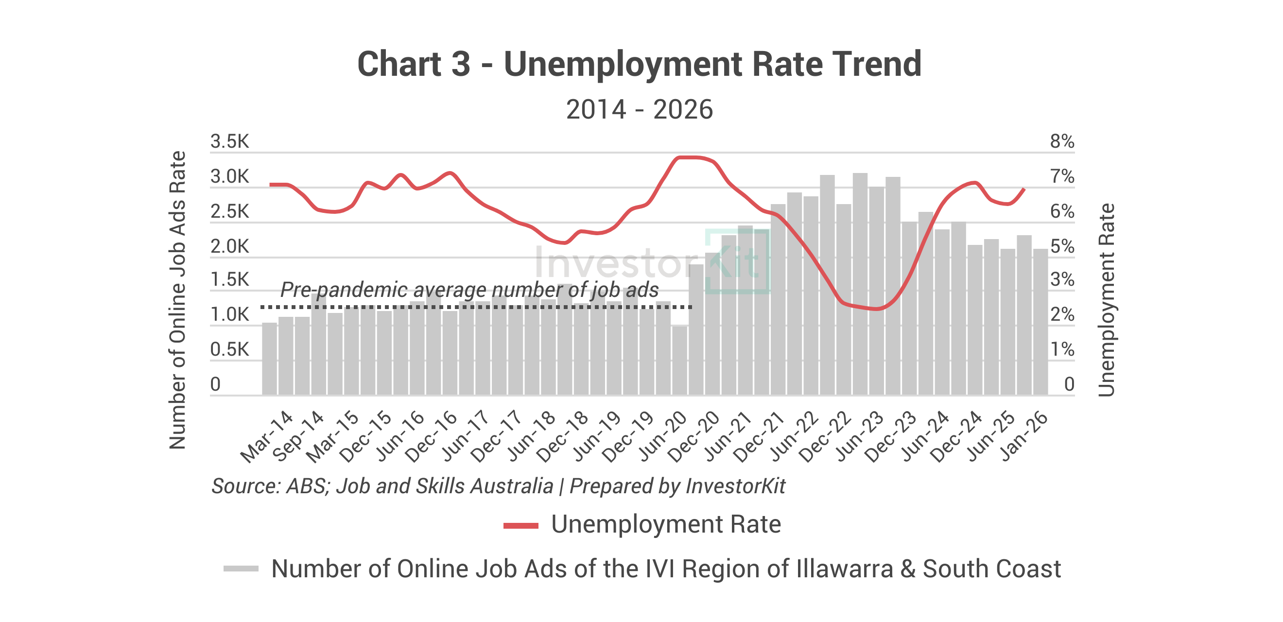Kiama-Shellharbour's unemployment rate