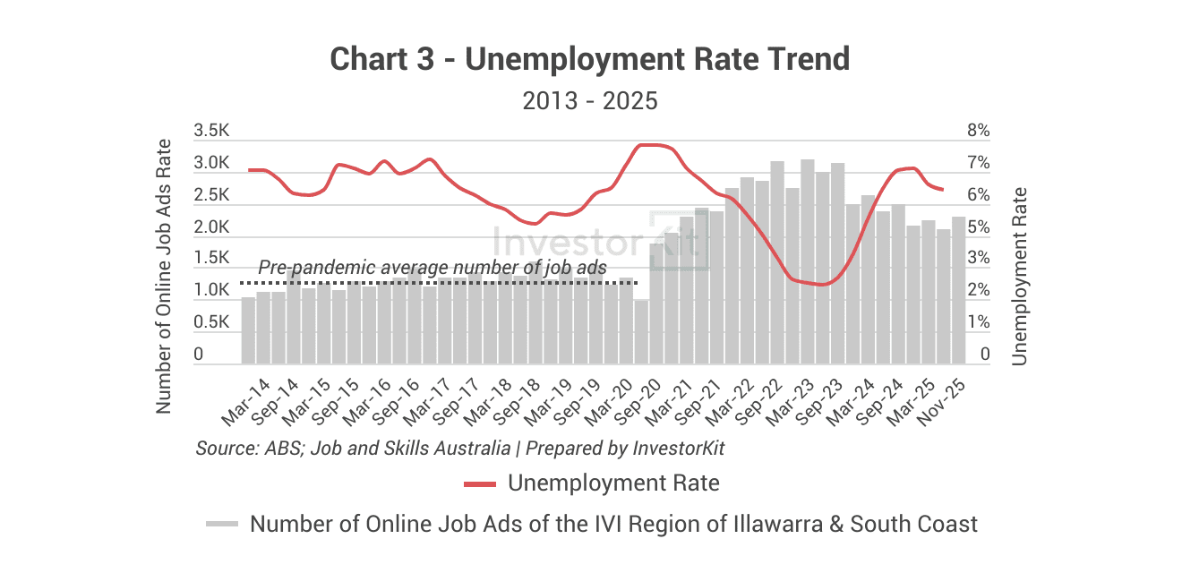 Kiama-Shellharbour's unemployment rate