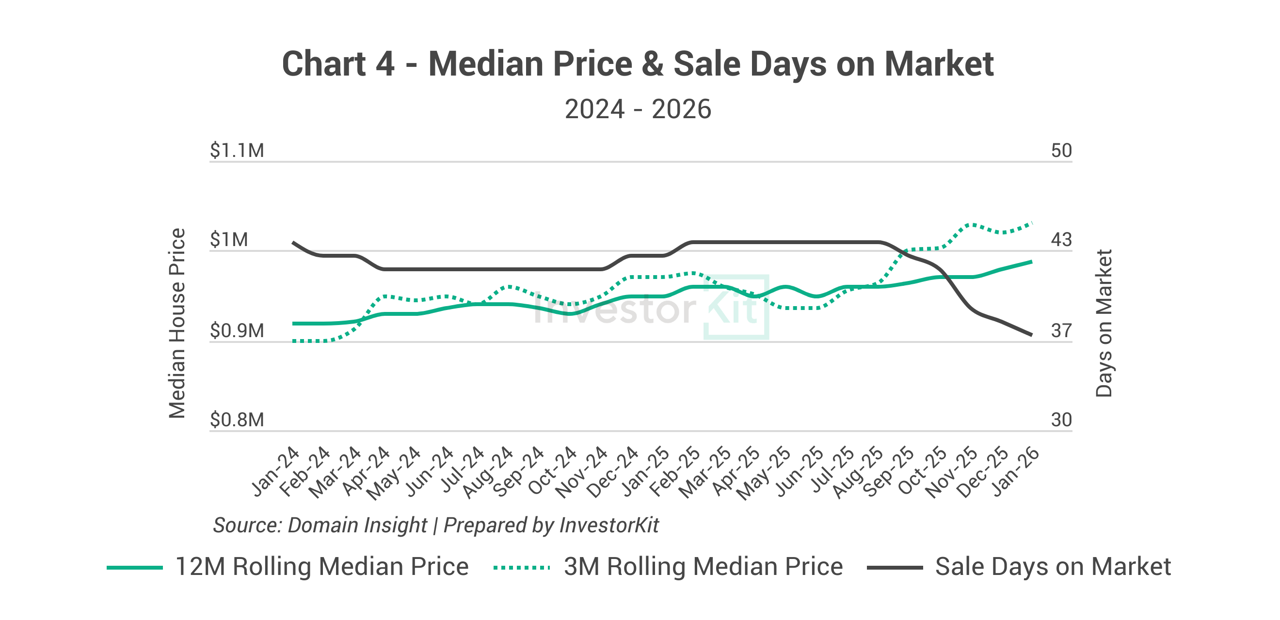 Kiama-Shellharbour's median price and days on market