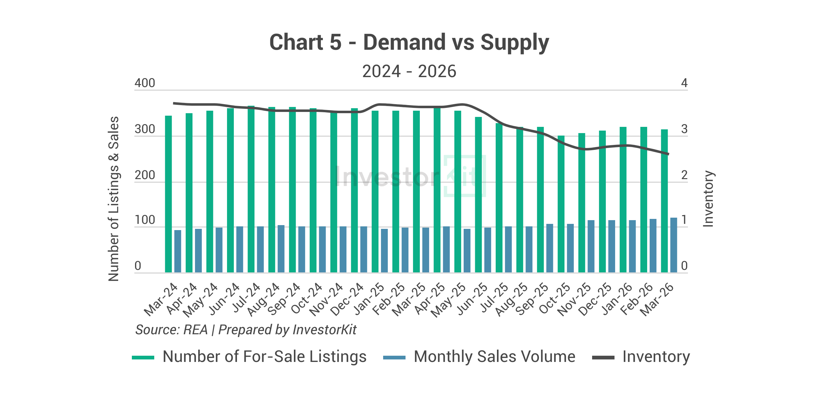 Kiama-Shellharbour's demand and supply