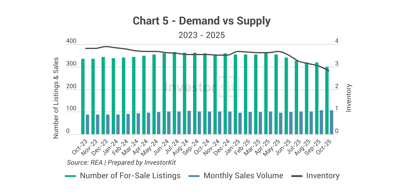 Kiama-Shellharbour's demand and supply