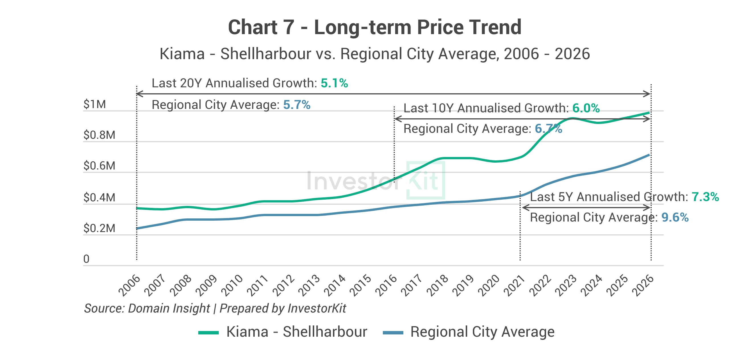 Kiama-Shellharbour's Long-Term Price Trend