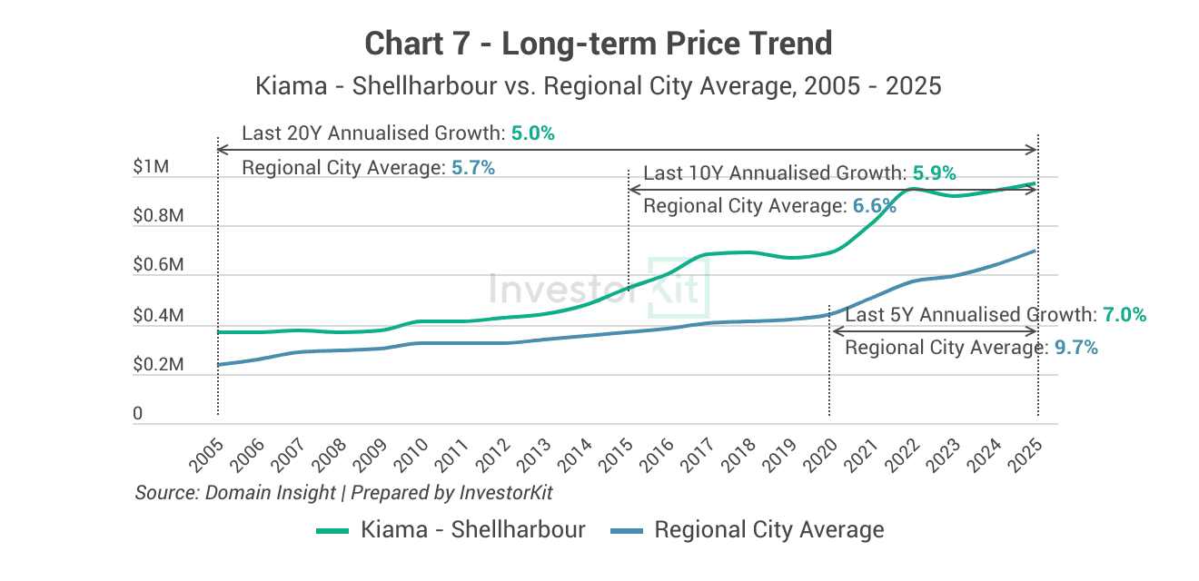 Kiama-Shellharbour's long-term price trend