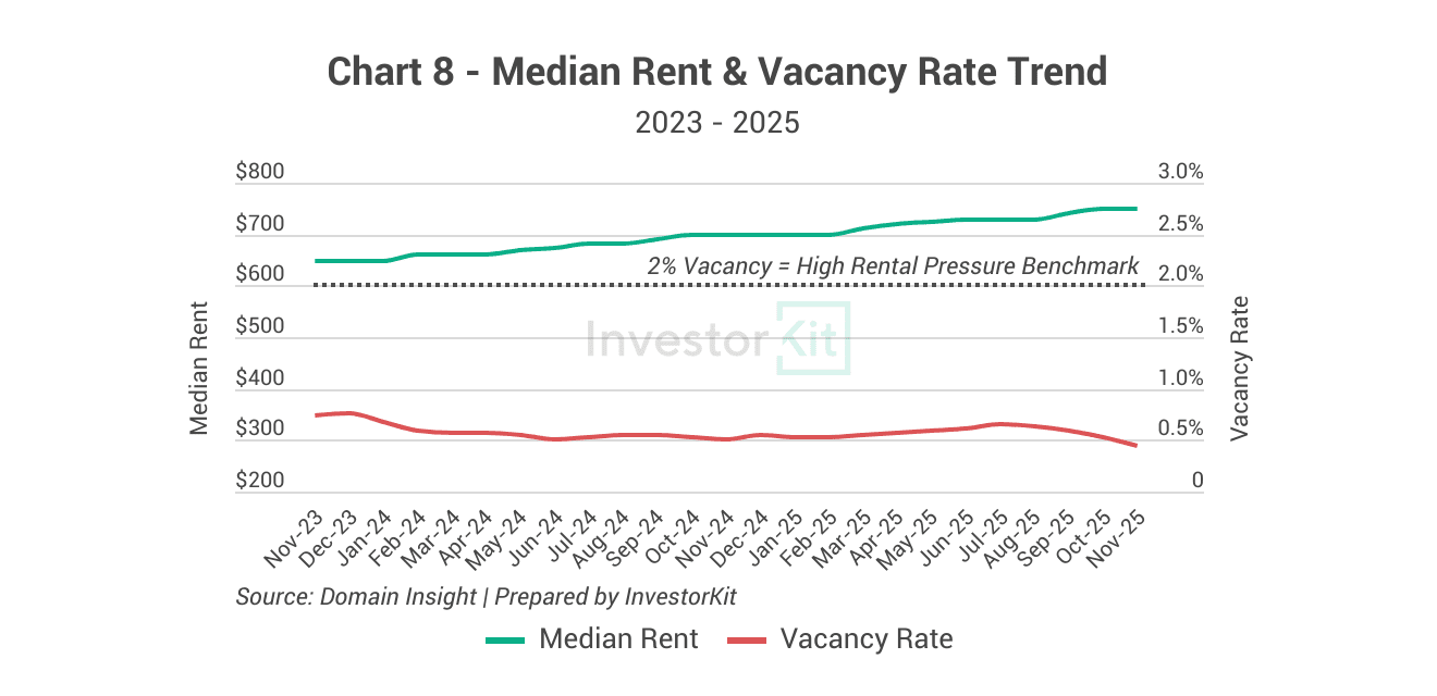 Kiama-Shellharbour's median rent and vacancy rate