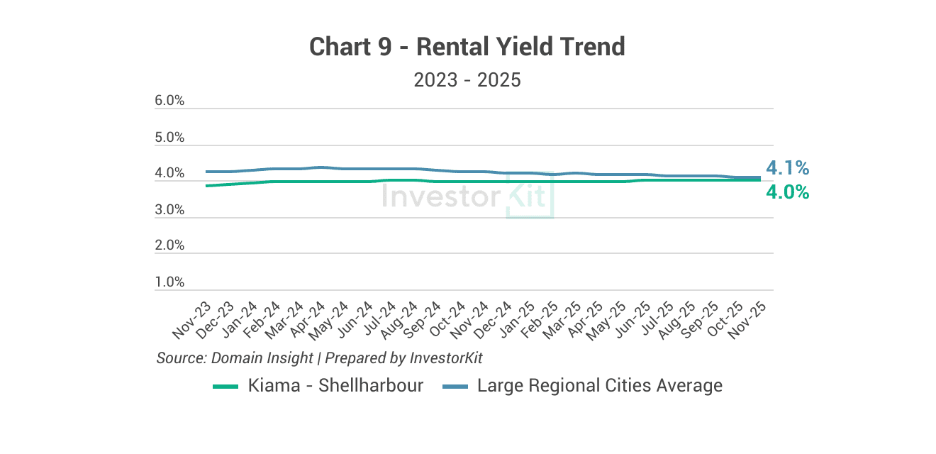 Kiama-Shellharbour's rental yield