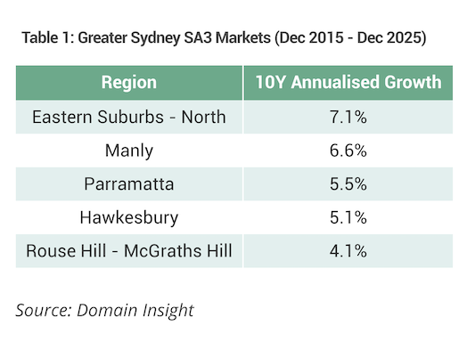 The Great Debate: Should you Buy in Capital Cities or Regional Growth Markets 7 Image of Screenshot 2026 03 25 at 5.11.12 pm