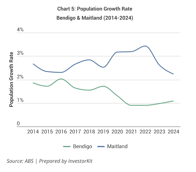 The Great Debate: Should you Buy in Capital Cities or Regional Growth Markets 10 Image of Screenshot 2026 03 25 at 5.18.16 pm