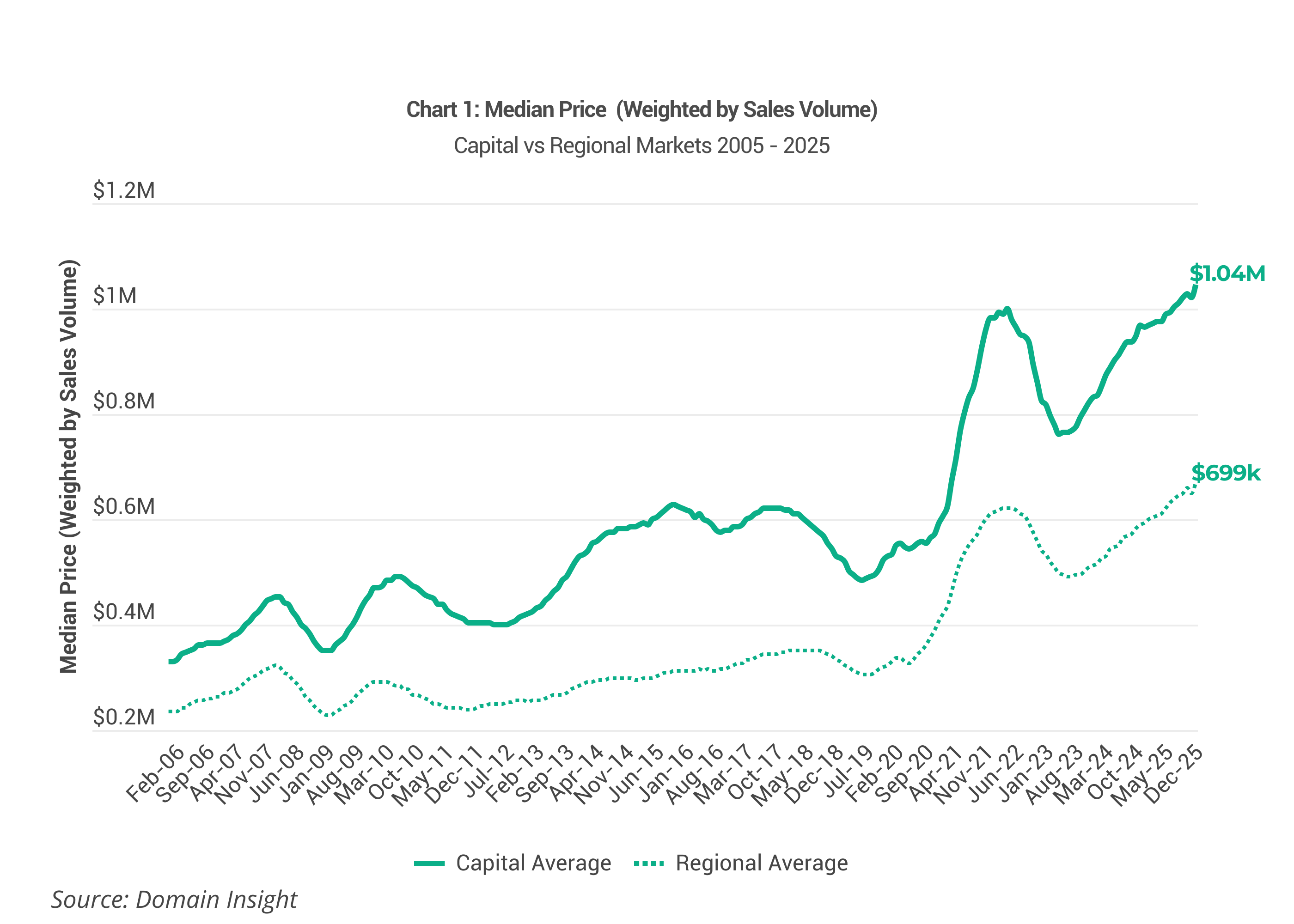 The Great Debate: Should you Buy in Capital Cities or Regional Growth Markets 5 Image of page 1 1