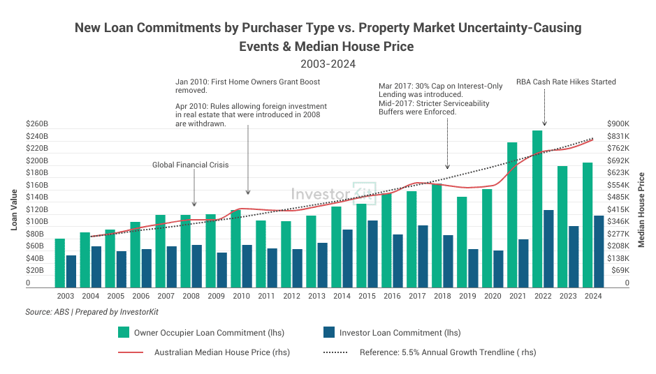 Capital Gains Tax Reform: What It Could Mean for Property Investors 1 New Loan Commitments by Purchaser Type vs. Property Market Uncertainty-Causing Events & Median House Price