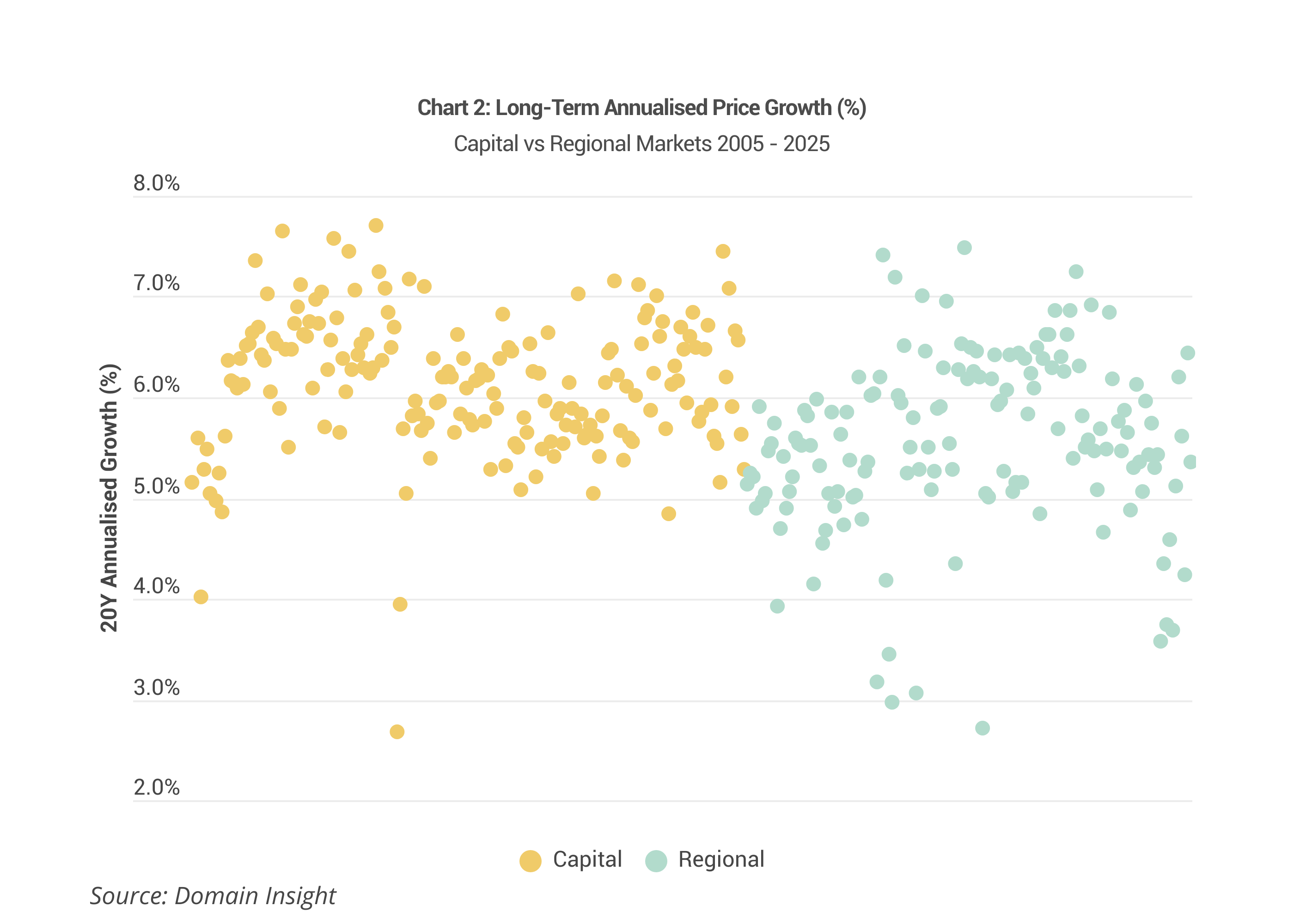 The Great Debate: Should you Buy in Capital Cities or Regional Growth Markets 6 Image of page 2 1 1