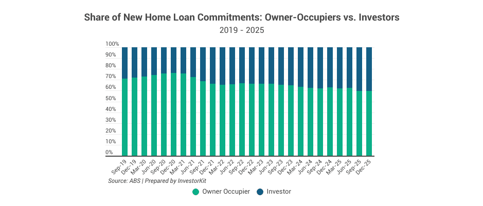 Capital Gains Tax Reform: What It Could Mean for Property Investors 2 Share of New Home Loan Commitments: Owner-Occupiers vs. Investors2019 - 2025
