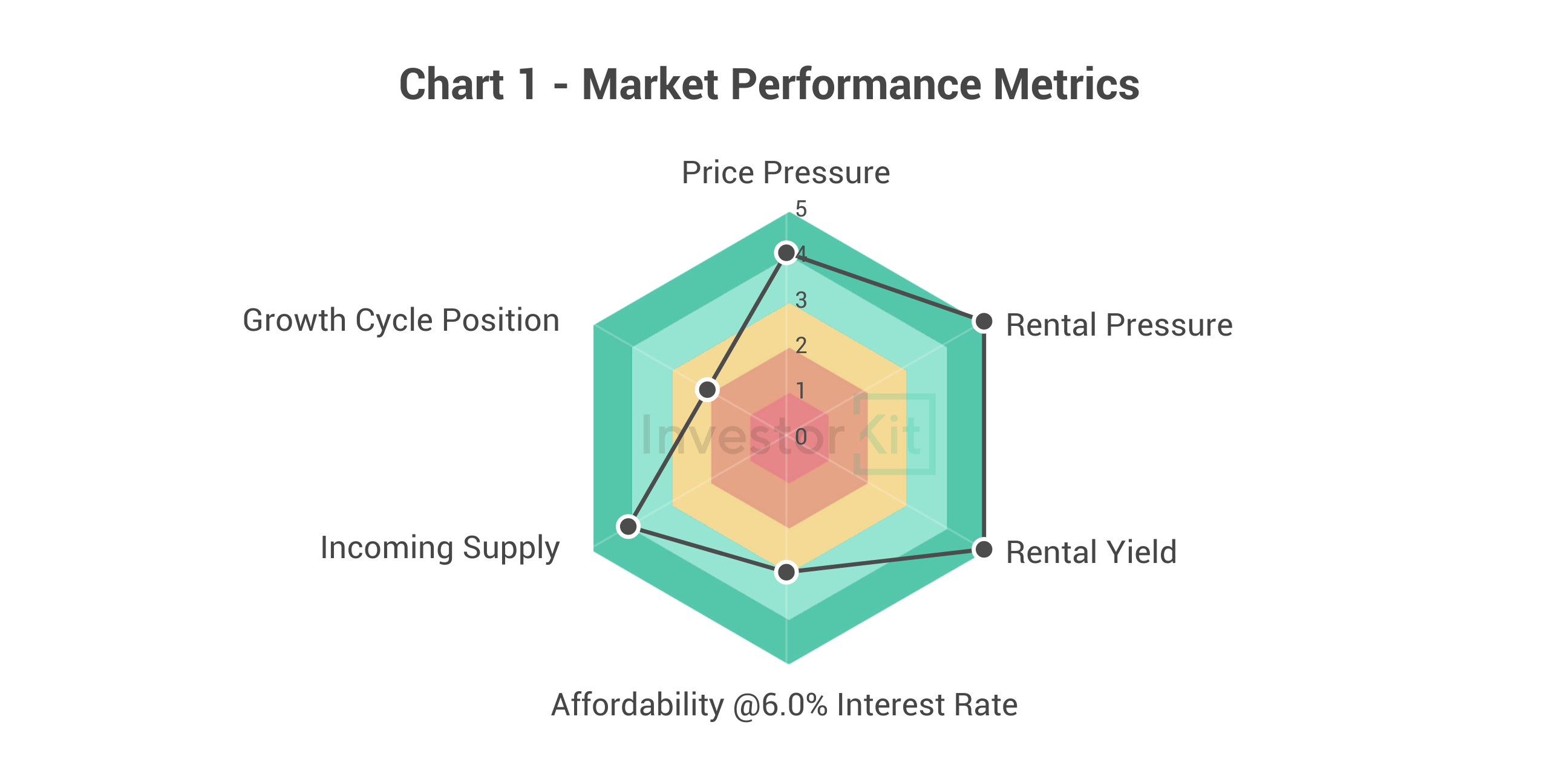 Market performance metrics radar chart