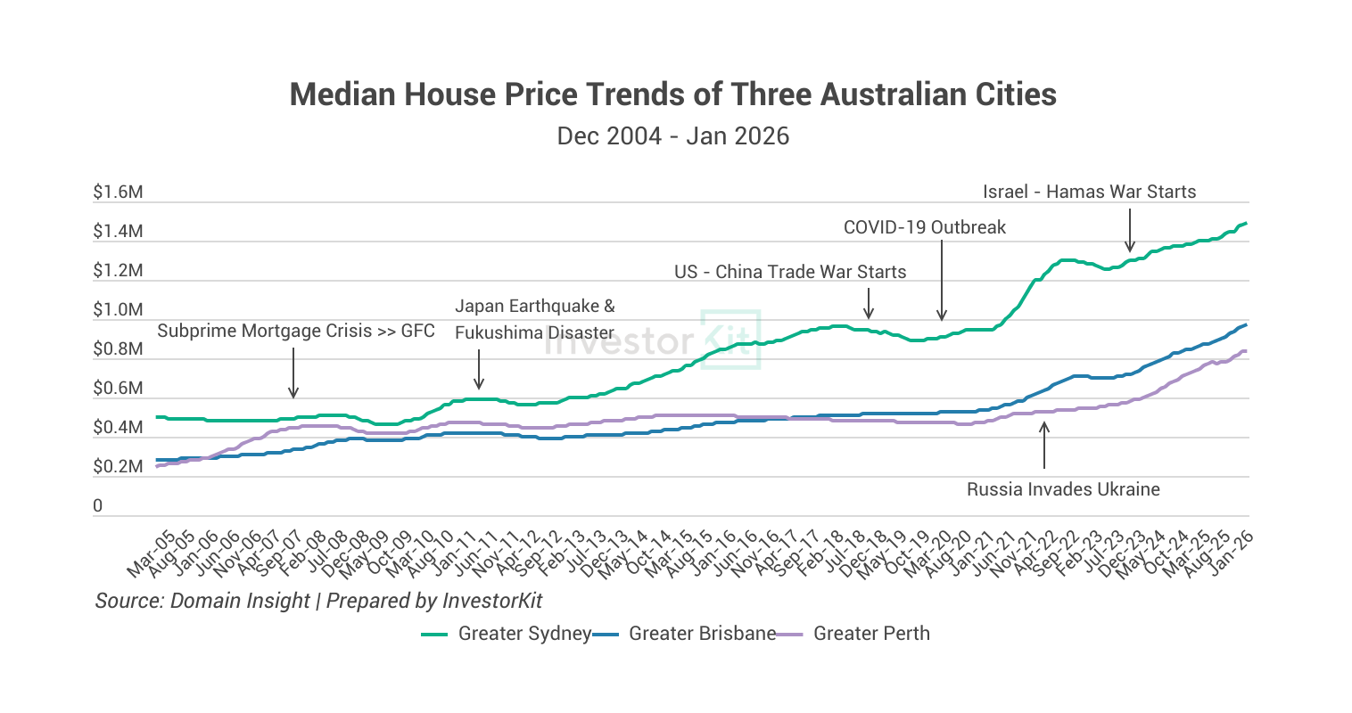 Why Geopolitical Conflicts Rarely Move Australia’s Property Market? 6 Image of page 2 1 1
