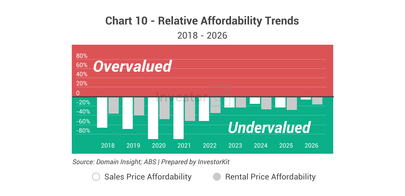 Dubbo Property Market in 10 Charts 14 Dubbo housing market affordability