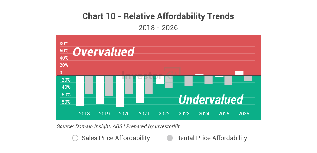 Devonport Property Market in 10 Charts 14 Devonport House Market Affordability
