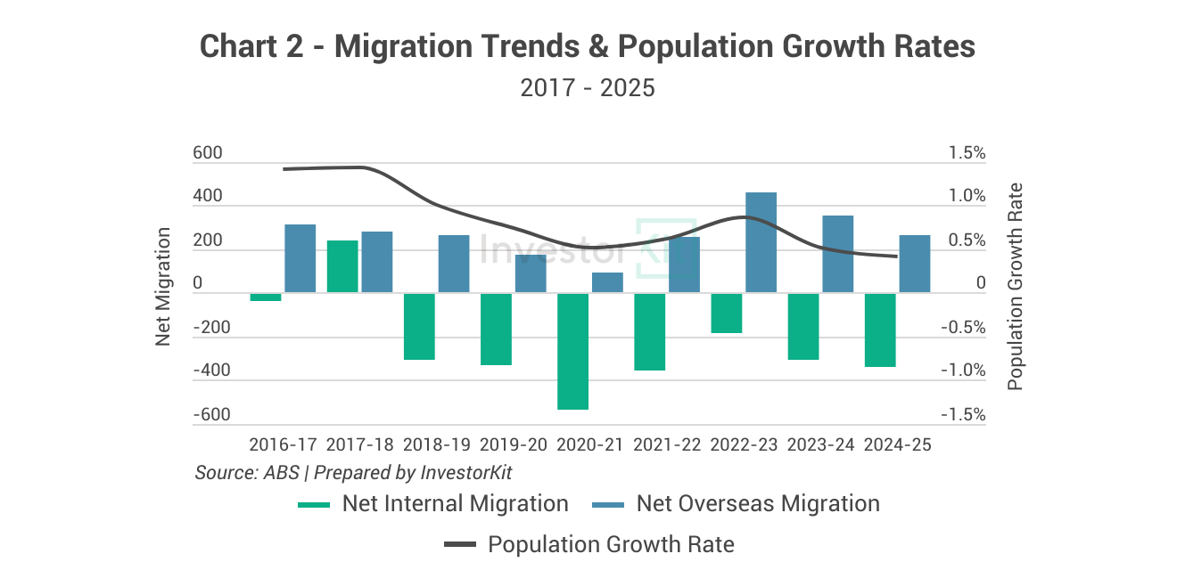 Dubbo Property Market in 10 Charts 6 Dubbo Population Growth and Migration Trends