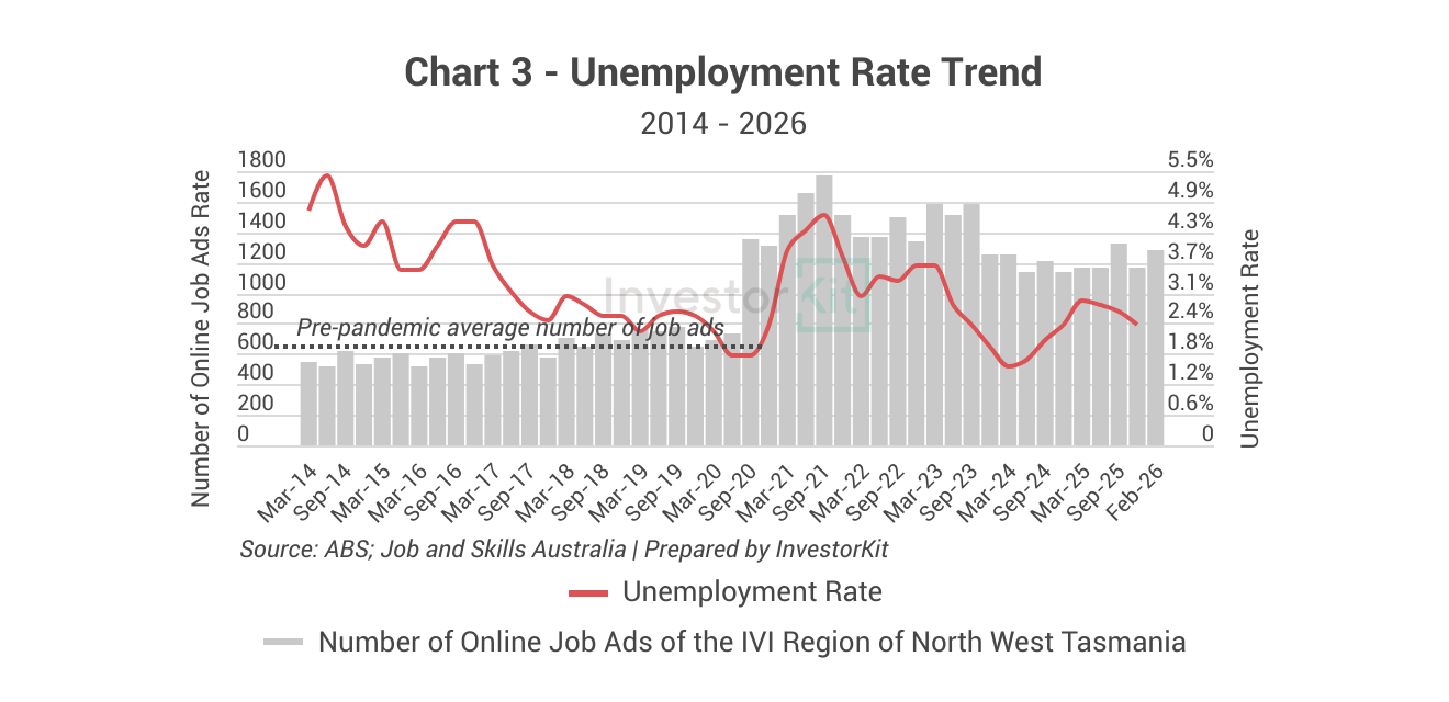 Dubbo Property Market in 10 Charts 7 Dubbo Job Market Trends
