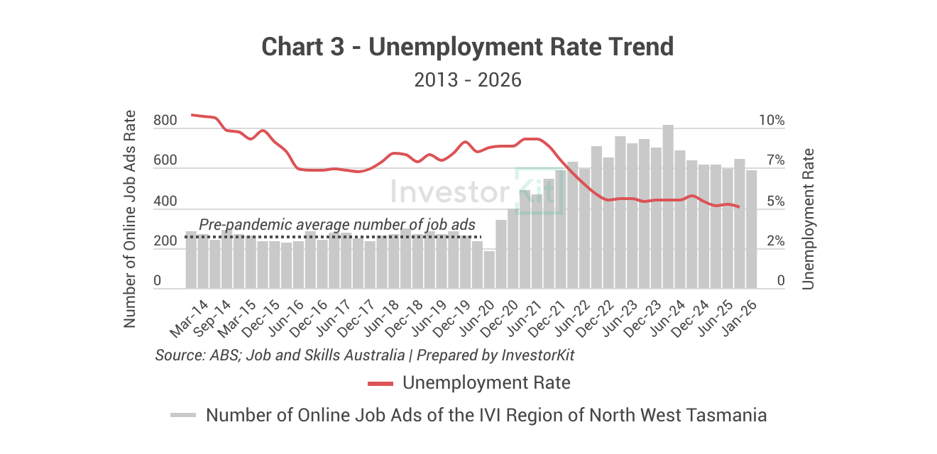 Devonport Property Market in 10 Charts 7 Devonport Job Market
