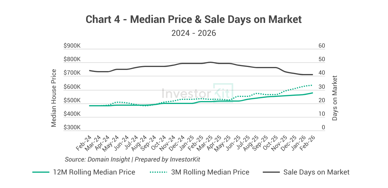 Dubbo Property Market in 10 Charts 8 Dubbo house price trend and days on market trend