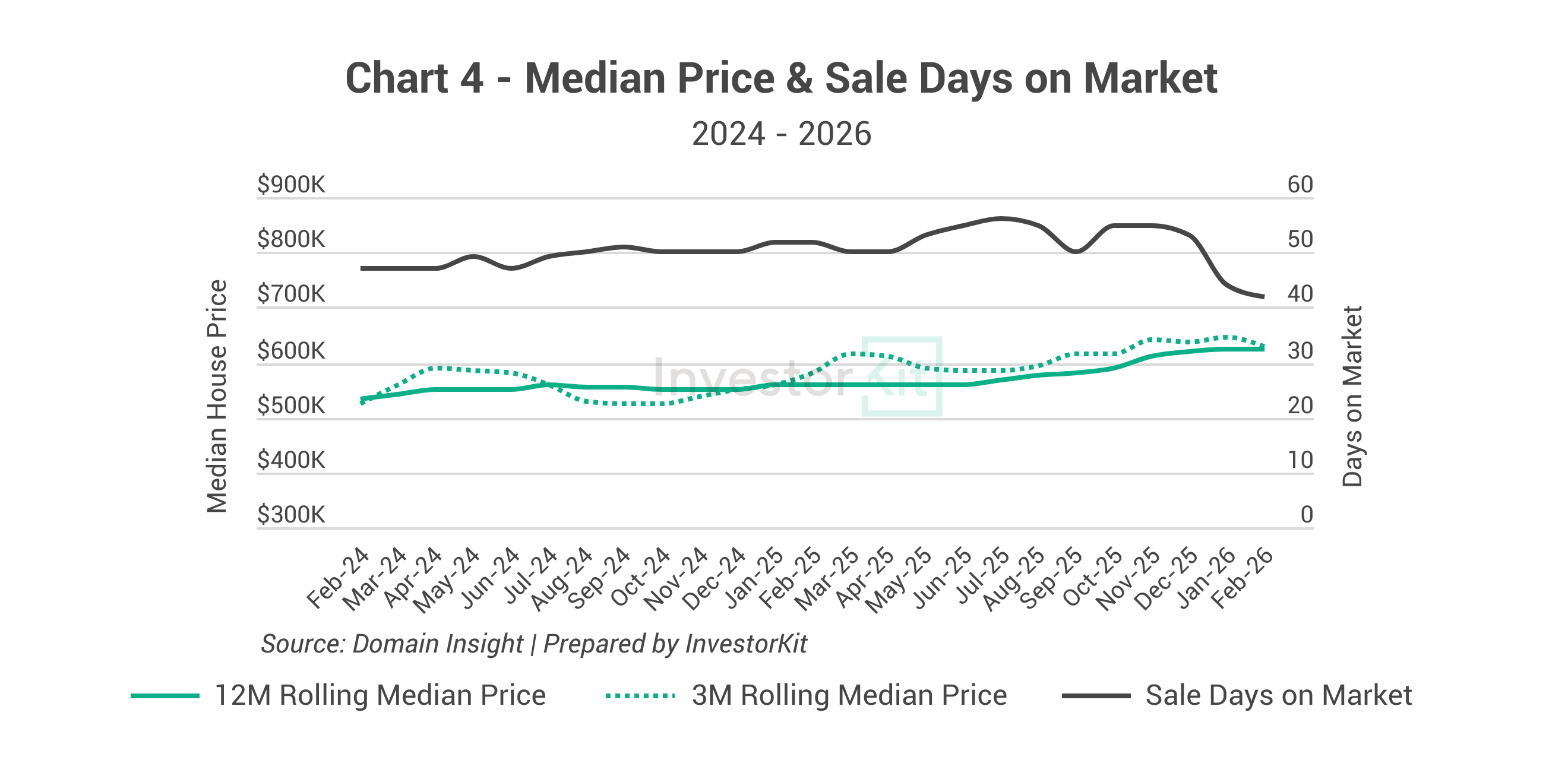 Devonport Property Market in 10 Charts 8 Image of page 4 2