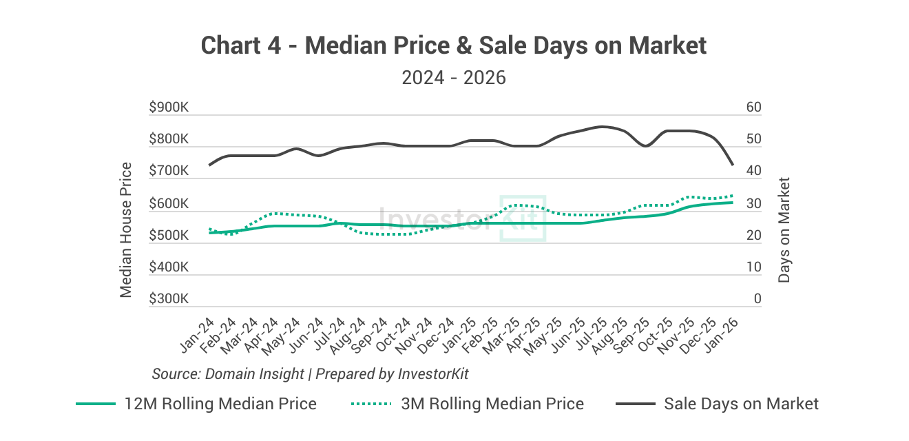 Devonport Property Market in 10 Charts 8 Devonport house price trend and days on market trend