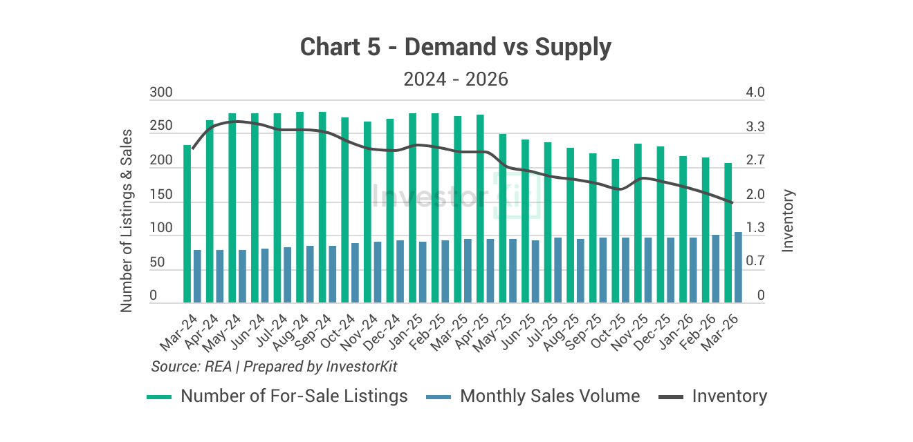 Dubbo Property Market in 10 Charts 9 Dubbo supply vs. demand trend