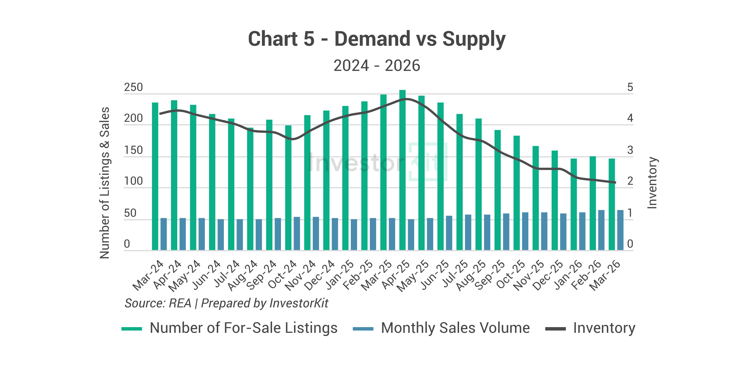 Devonport Property Market in 10 Charts 9 Image of page 5 2