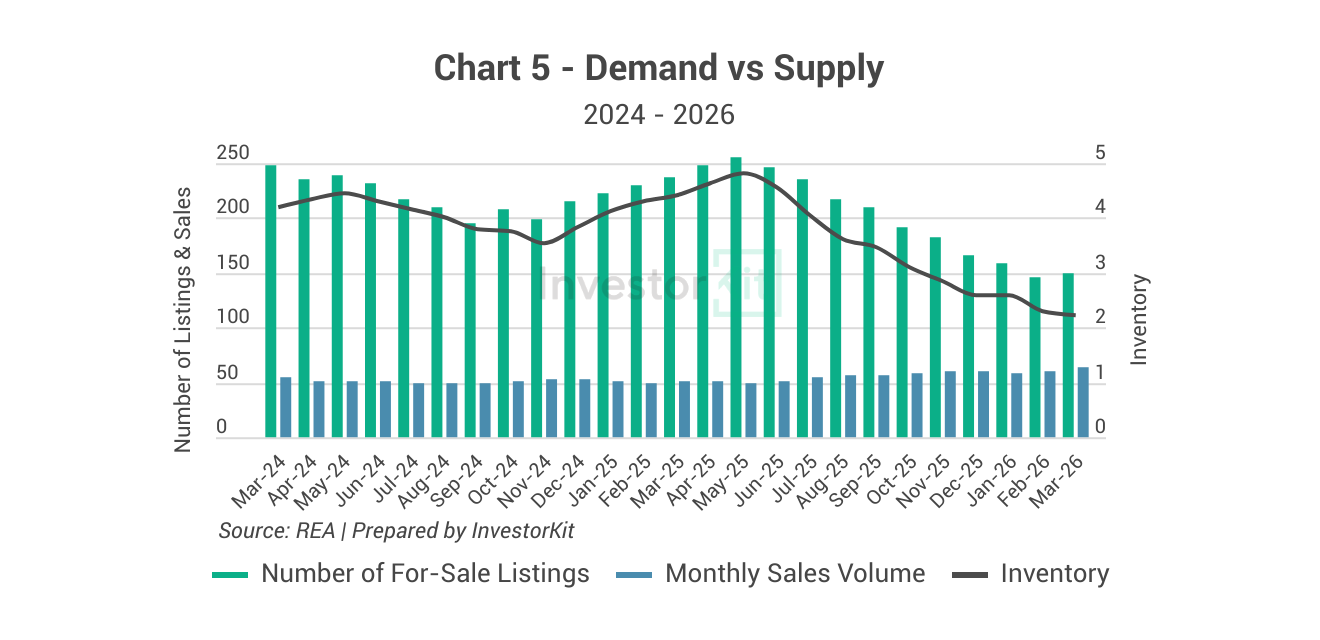 Devonport Property Market in 10 Charts 9 Devonport Inventory Trend