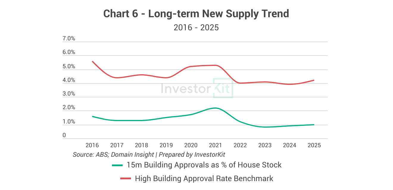Dubbo Property Market in 10 Charts 10 Dubbo building approval trend