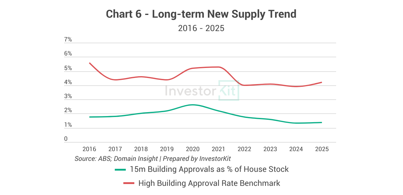 Devonport Property Market in 10 Charts 10 Devonport Building Approval Trend