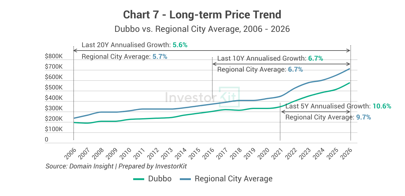 Dubbo Property Market in 10 Charts 11 Dubbo long-term growth