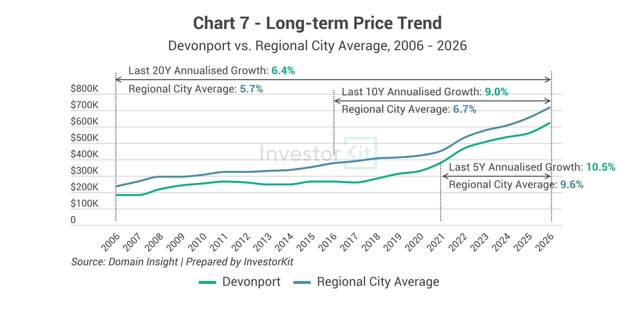 Devonport Property Market in 10 Charts 11 Image of page 7 3