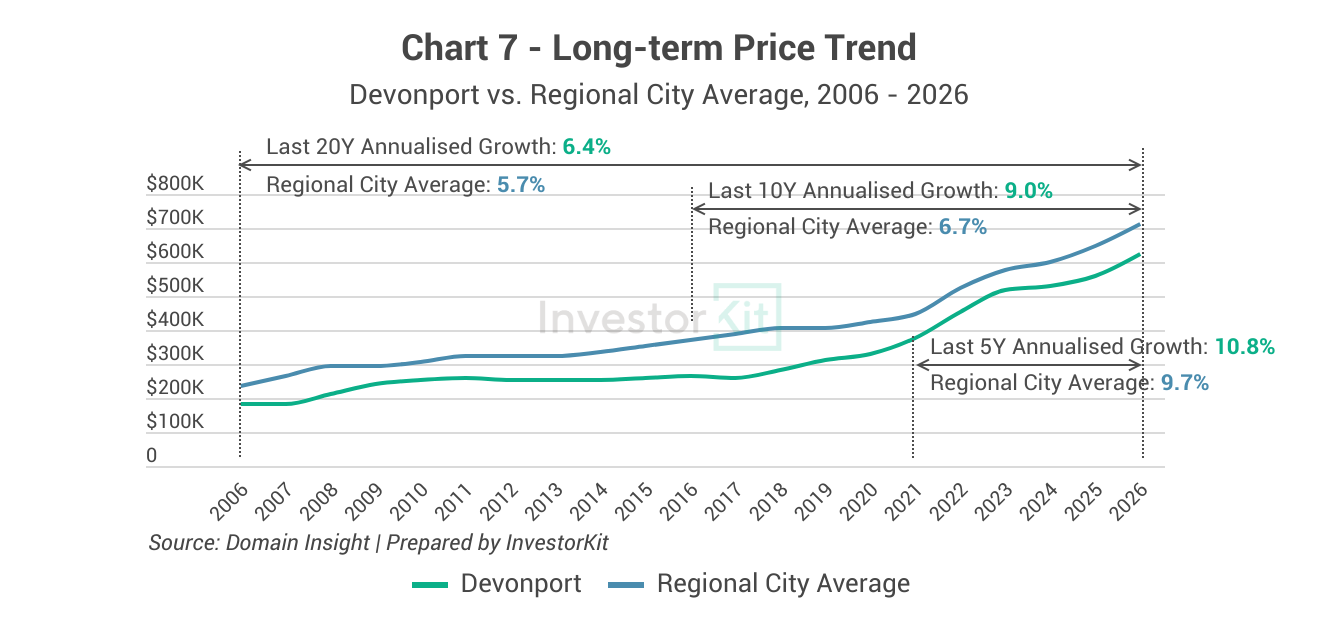 Devonport Property Market in 10 Charts 11 Devonport House Market Long-term Growth Trend