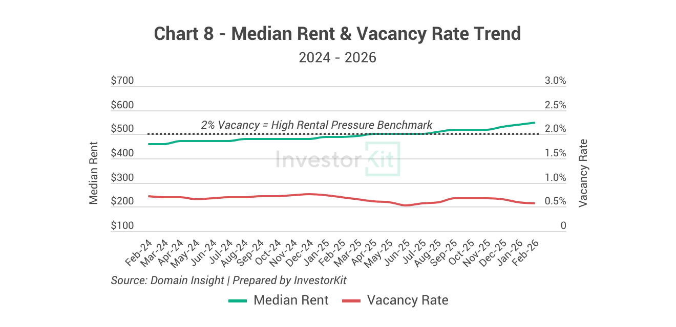 Dubbo Property Market in 10 Charts 12 Dubbo rental vacancy rate and rental price trends