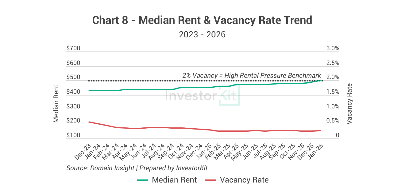Devonport Property Market in 10 Charts 12 Devonport Vacancy Rate