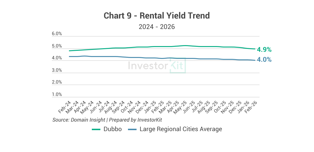 Dubbo Property Market in 10 Charts 13 Dubbo rental yield trend