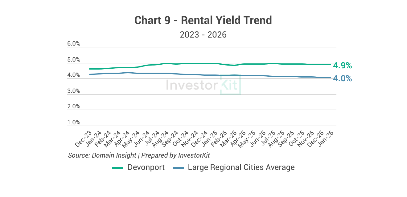 Devonport Property Market in 10 Charts 13 Devonport Rental Yield