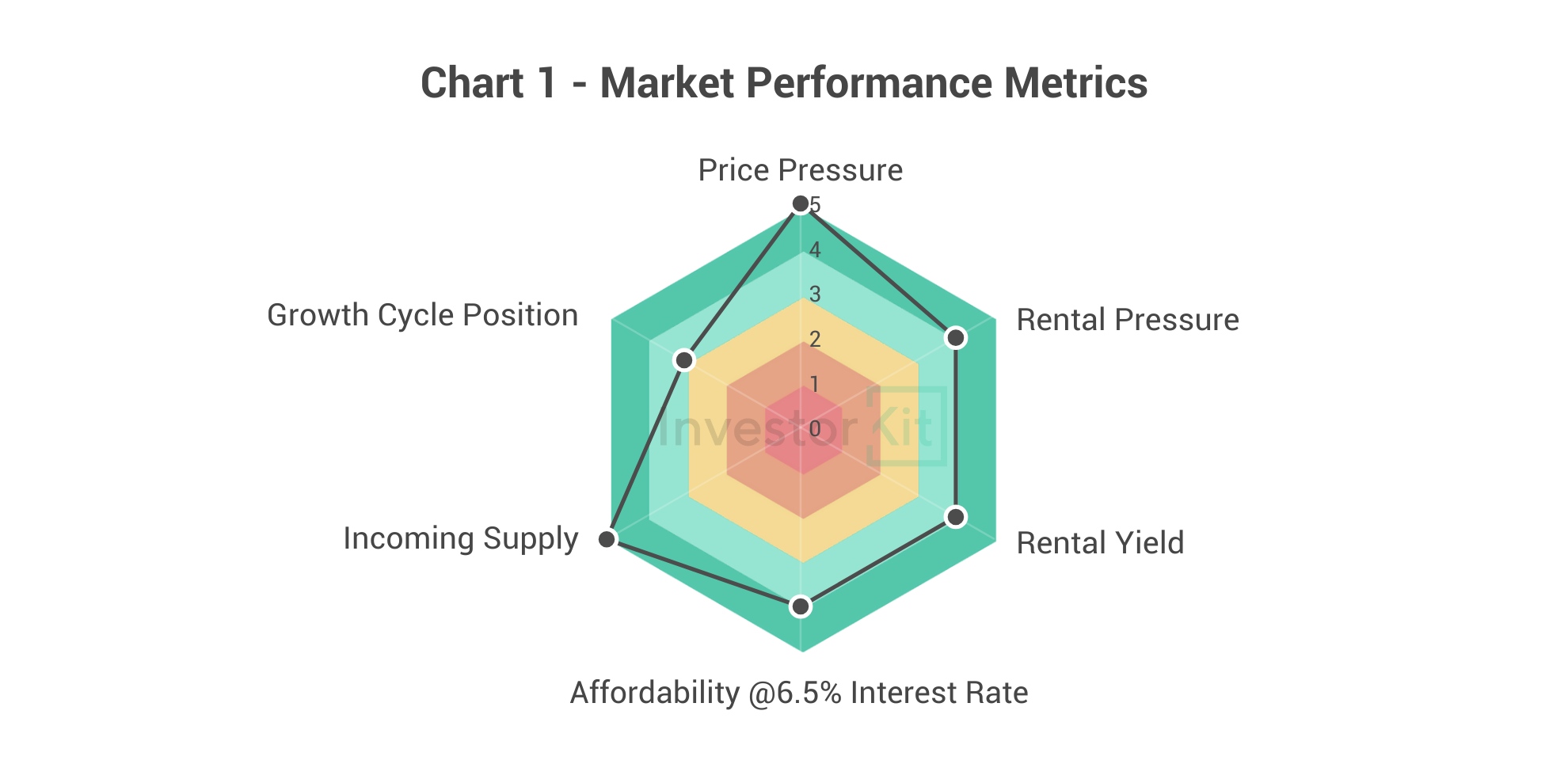 Chart 1 - Tamworth Property Market Performance Metrics
