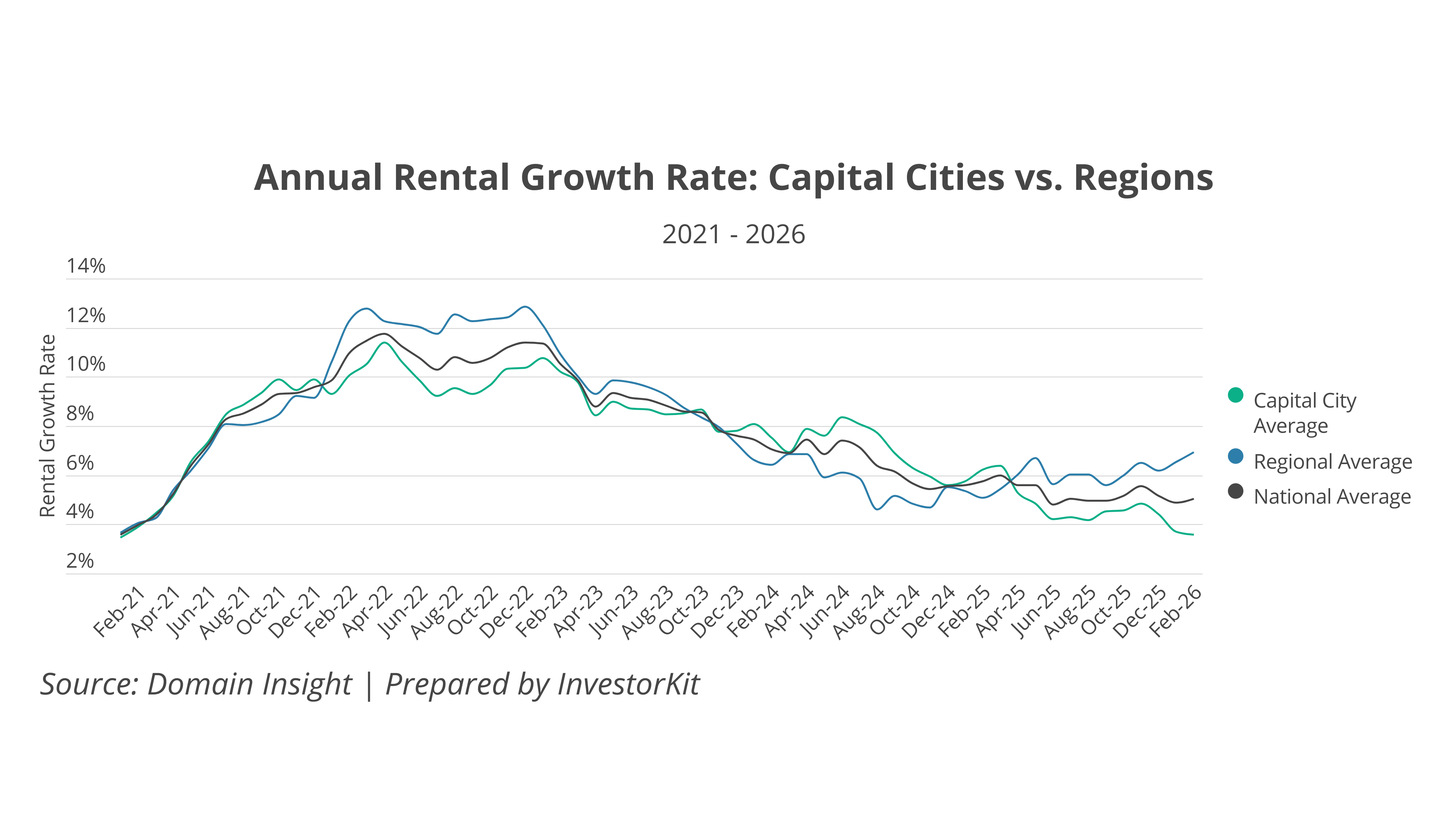 Annual Rental Growth Rate: Capital Cities vs. Regions