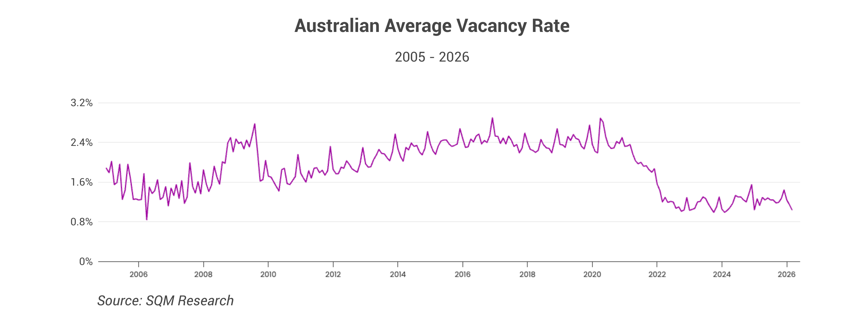 Australia vacancy rate 2005 - 2026