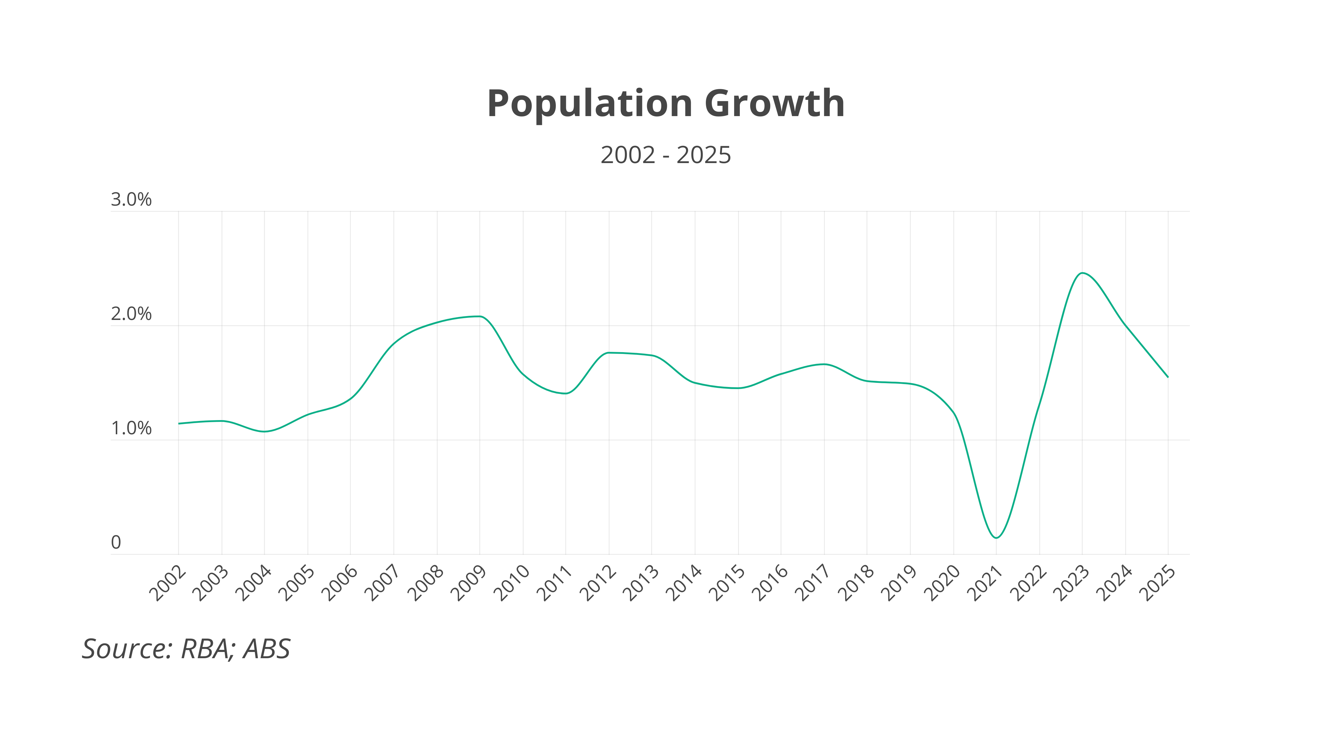 Australia's Population Growth 