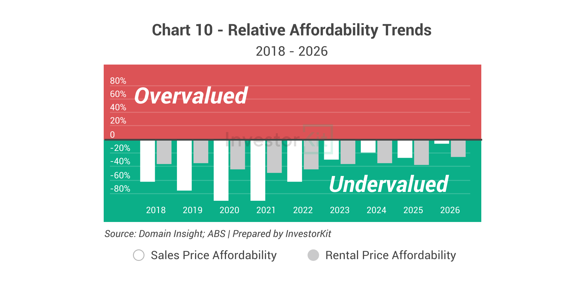 Chart 10 - Tamworth Relative Affordability Trends