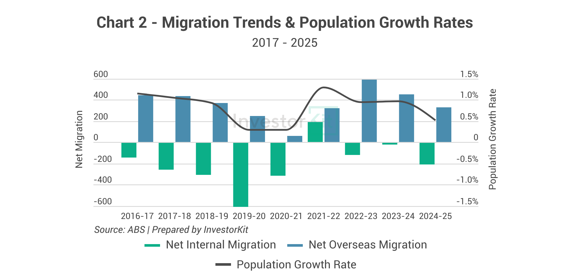 Chart 2 - Tamworth Migration Trends & Population Growth Rates
