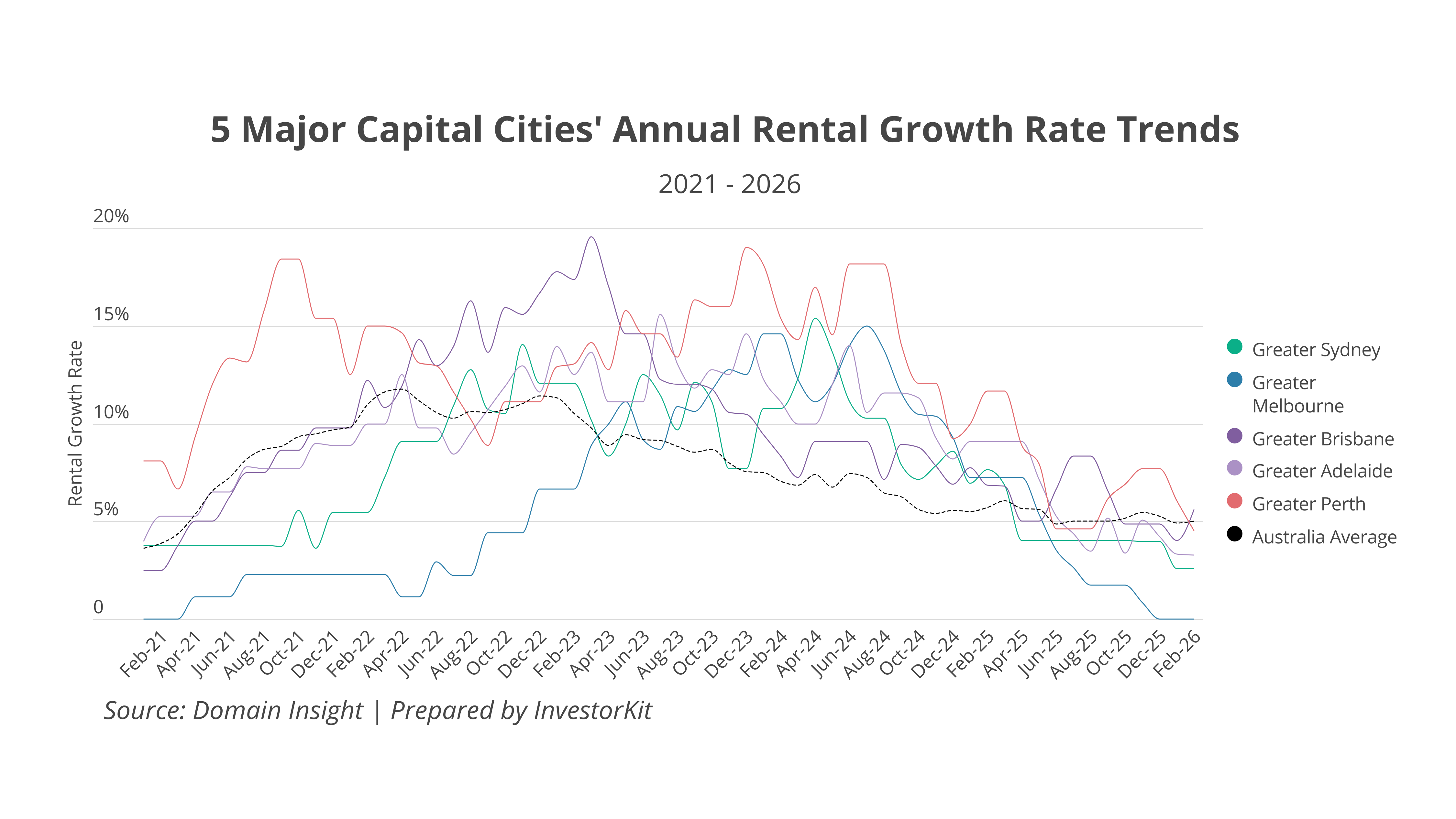 5 Major Capital Cities' Annual Rental Growth Rate Trends 