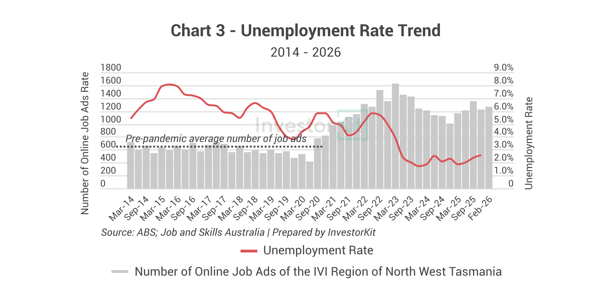 Chart 3 - Tamworth Unemployment Rate Trend